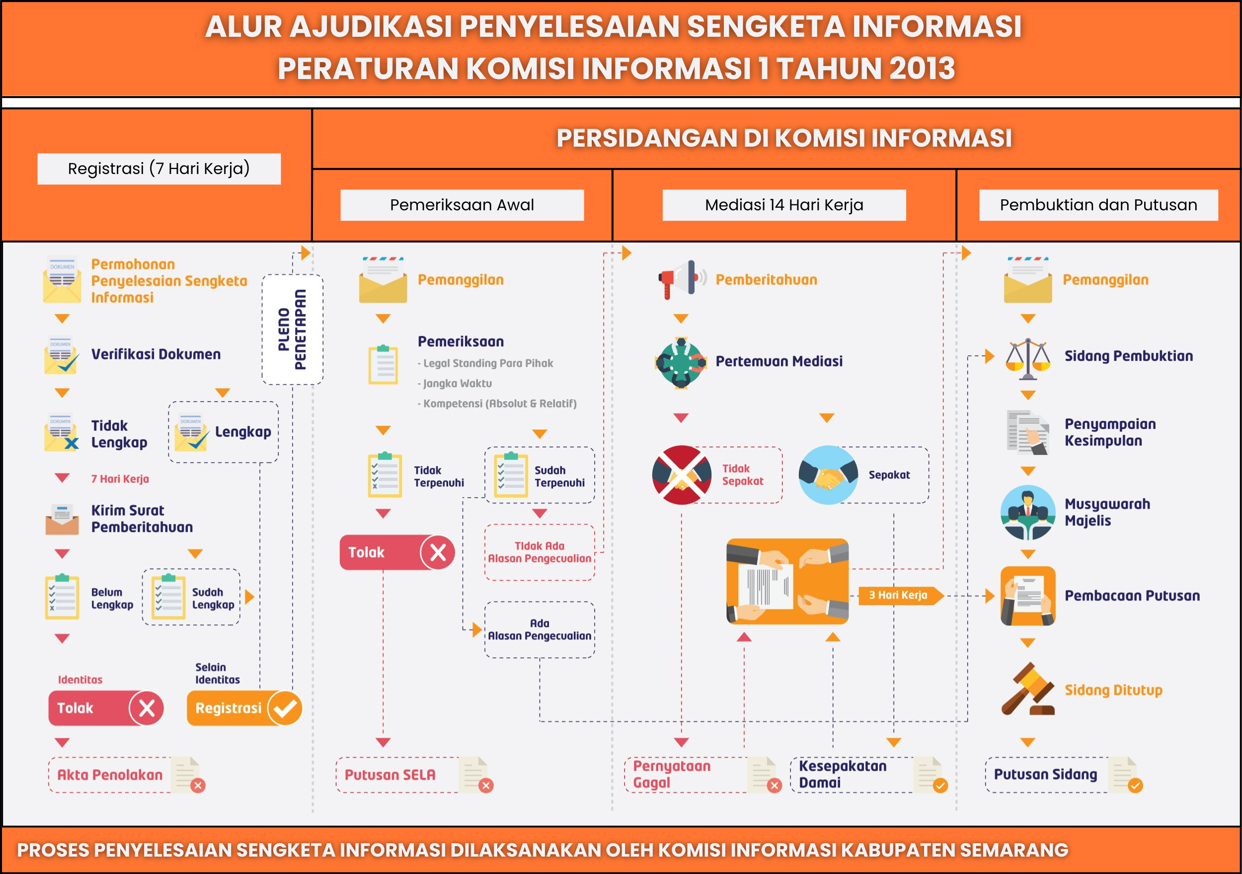 Alur Ajudikasi Penyelesaian Sengketa Informasi